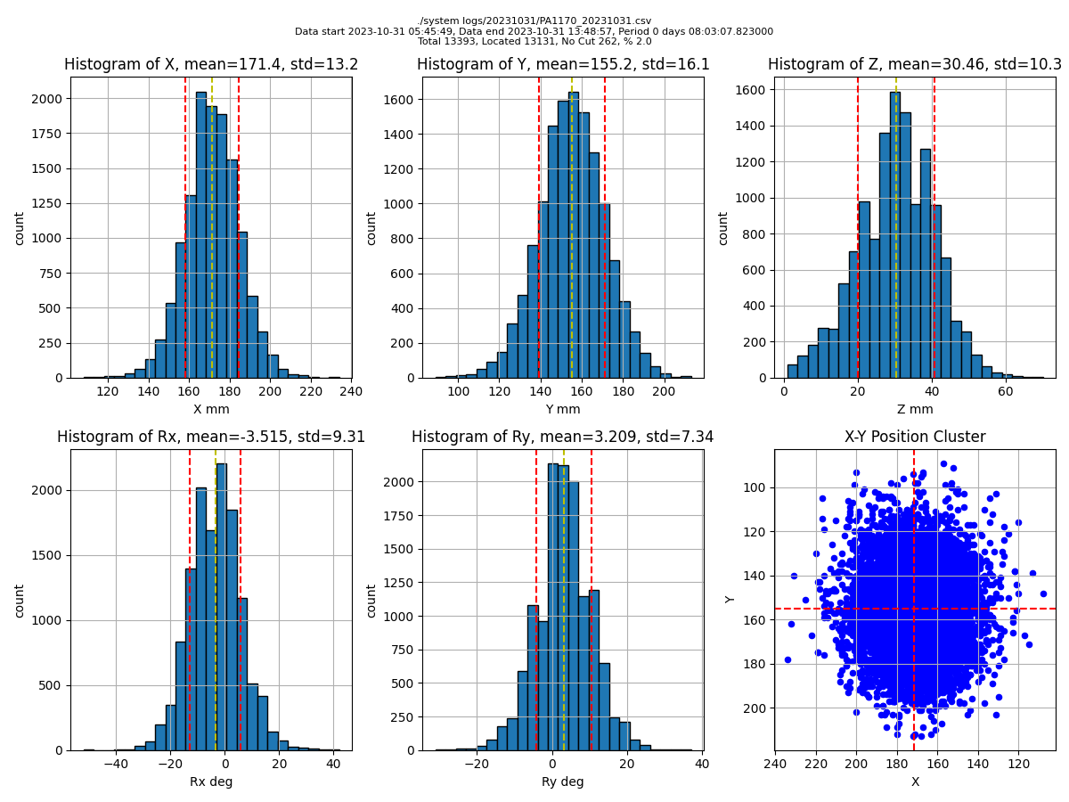 Lettuce cut position data